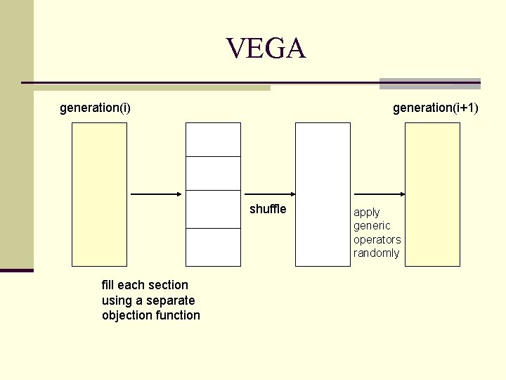 VEGA generation(i) generation(i+1) shuffle fill each section using a separate objection function apply generic