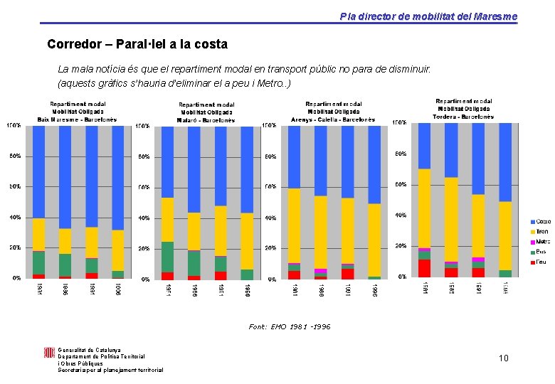 Pla director de mobilitat del Maresme Corredor – Paral·lel a la costa La mala