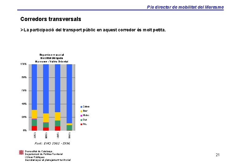 Pla director de mobilitat del Maresme Corredors transversals ØLa participació del transport públic en