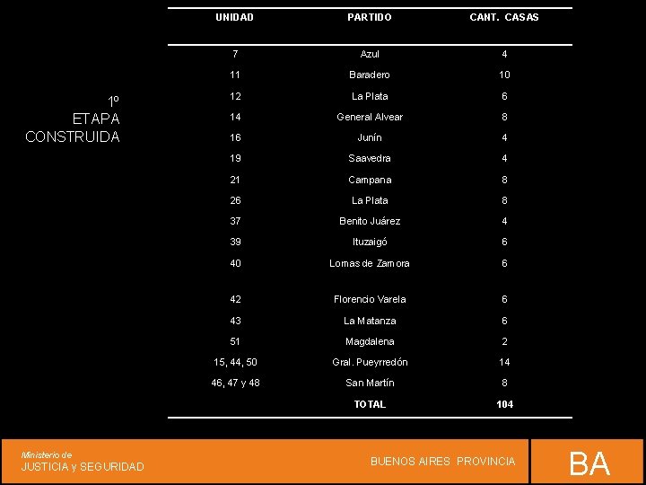 1º ETAPA CONSTRUIDA Ministerio de JUSTICIA y SEGURIDAD UNIDAD PARTIDO CANT. CASAS 7 Azul