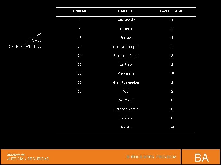 2º ETAPA CONSTRUIDA Ministerio de JUSTICIA y SEGURIDAD UNIDAD PARTIDO CANT. CASAS 3 San