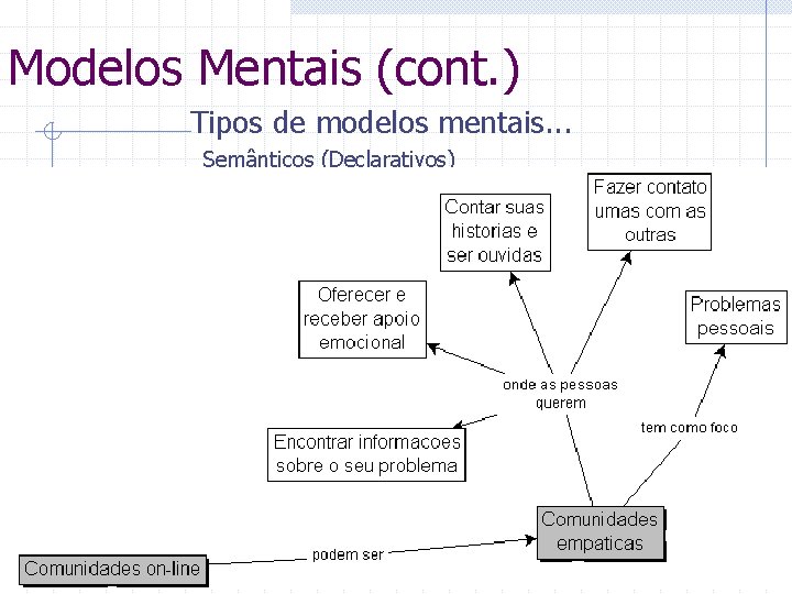 Modelos Mentais (cont. ) Tipos de modelos mentais. . . Semânticos (Declarativos) 