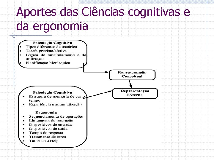 Aportes das Ciências cognitivas e da ergonomia 