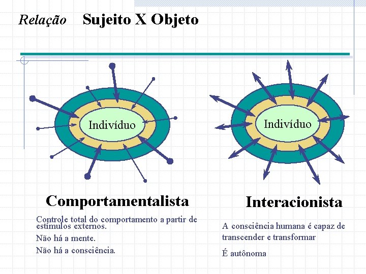 Relação Sujeito X Objeto Indivíduo Comportamentalista Controle total do comportamento a partir de estímulos