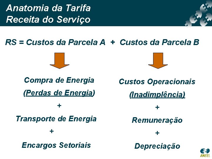 Anatomia da Tarifa Receita do Serviço RS = Custos da Parcela A + Custos