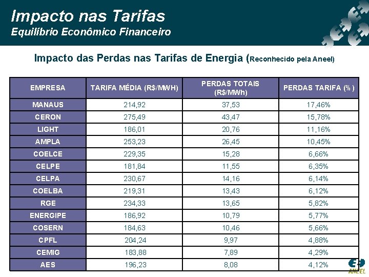 Impacto nas Tarifas Equilíbrio Econômico Financeiro Impacto das Perdas nas Tarifas de Energia (Reconhecido