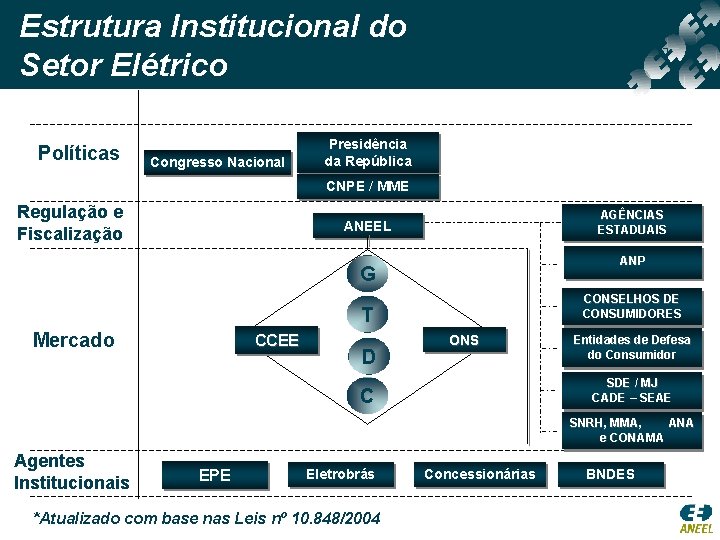 Estrutura Institucional do Setor Elétrico CONSUMIDORES Políticas Congresso Nacional Presidência da República CNPE /