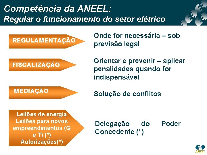 Competência da ANEEL: Regular o funcionamento do setor elétrico REGULAMENTAÇÃO FISCALIZAÇÃO MEDIAÇÃO Leilões de