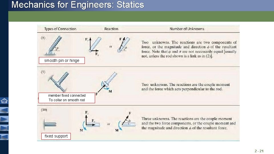 Mechanics for Engineers: Statics smooth pin or hinge member fixed connected To collar on Mechanics for Engineers: Statics smooth pin or hinge member fixed connected To collar on