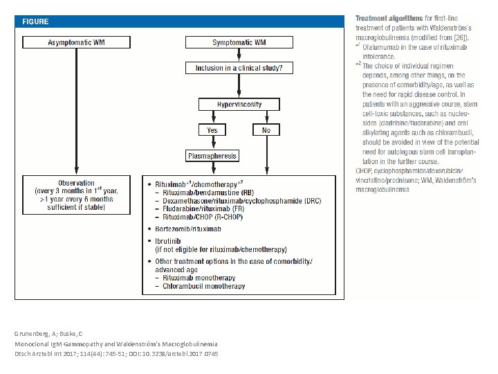 Grunenberg, A; Buske, C Monoclonal Ig. M Gammopathy and Waldenström’s Macroglobulinemia Dtsch Arztebl Int