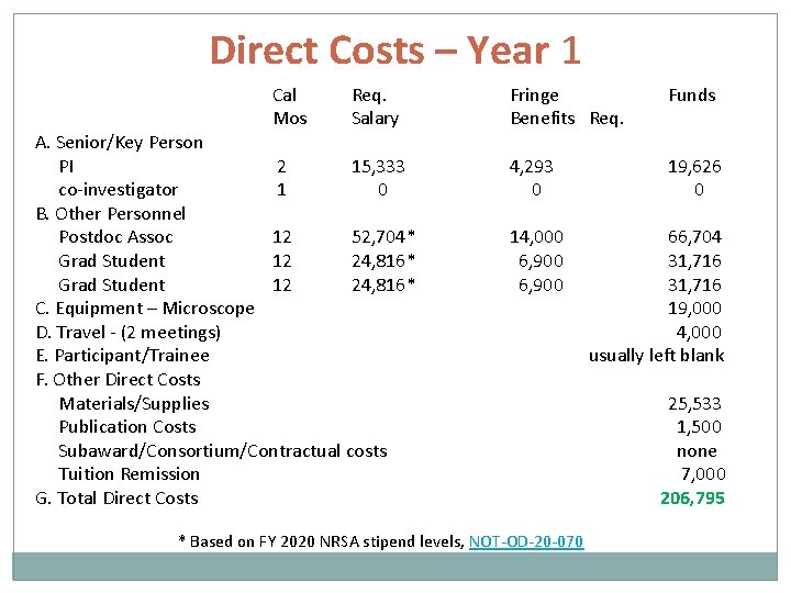 Direct Costs – Year 1 Cal Mos Req. Salary A. Senior/Key Person PI 2