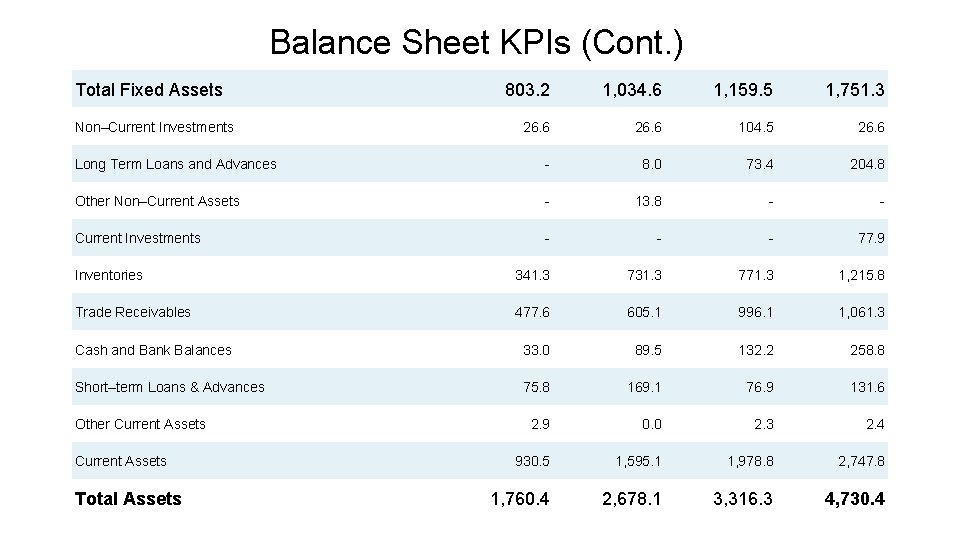 Balance Sheet KPIs (Cont. ) Total Fixed Assets 803. 2 1, 034. 6 1,