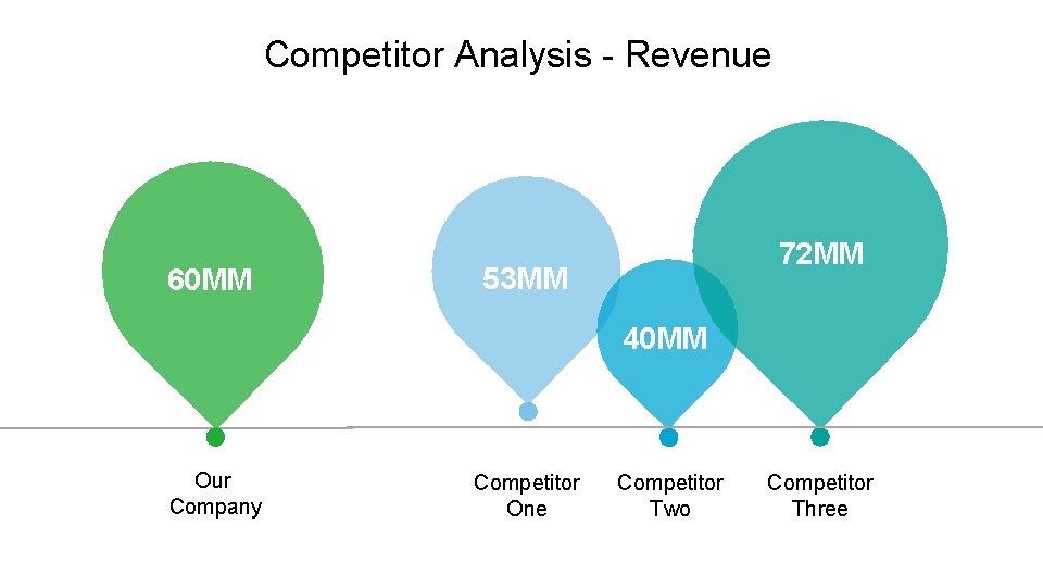 Competitor Analysis - Revenue 60 MM 72 MM 53 MM 40 MM Our Company