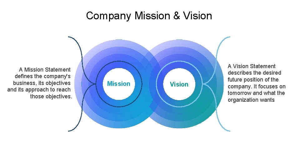 Company Mission & Vision A Mission Statement defines the company's business, its objectives and