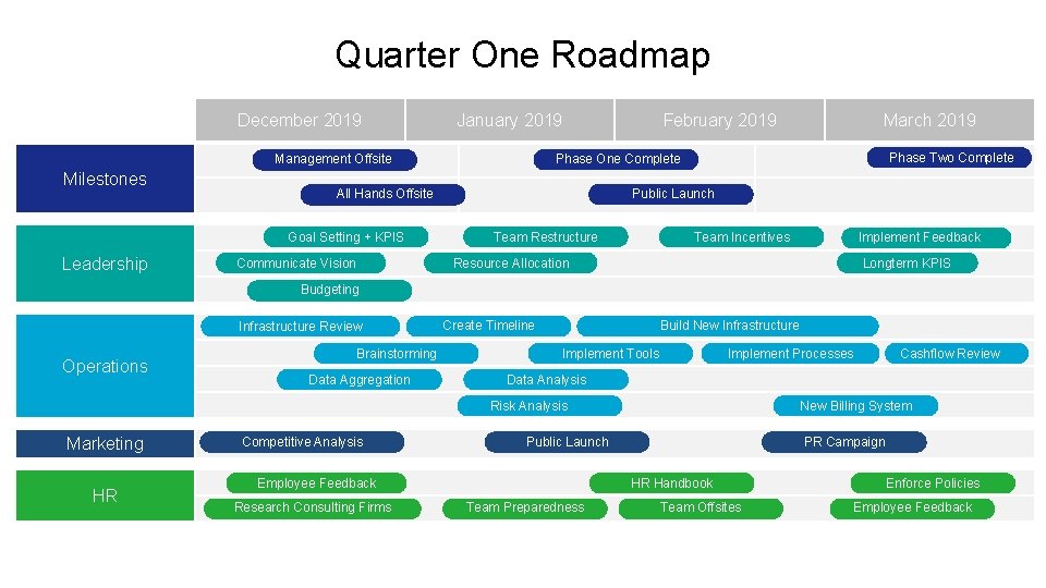 Quarter One Roadmap December 2019 January 2019 Leadership Communicate Vision Phase Two Complete Public