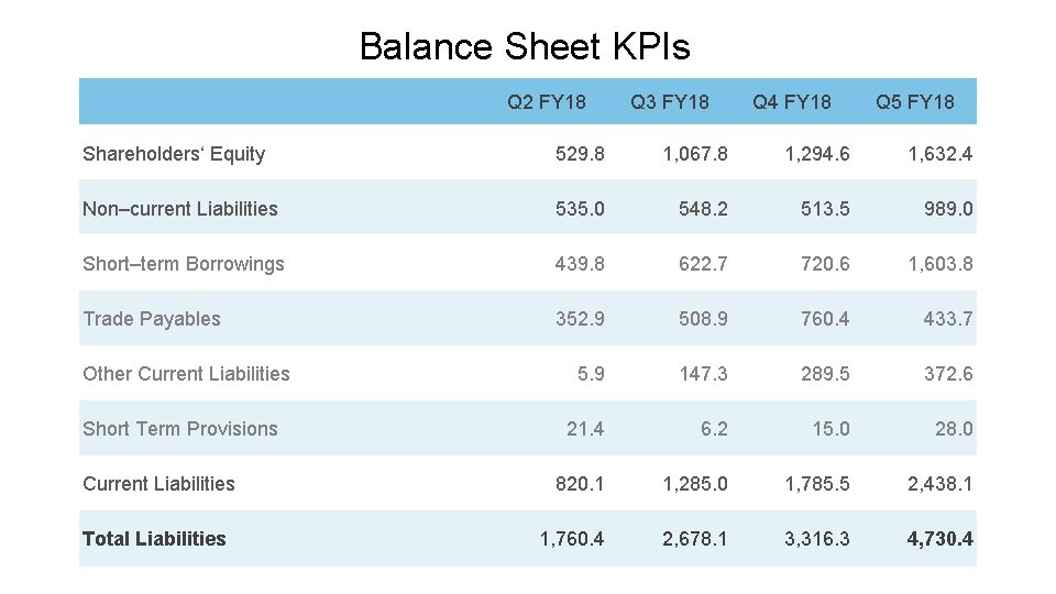 Balance Sheet KPIs Q 2 FY 18 Q 3 FY 18 Q 4 FY