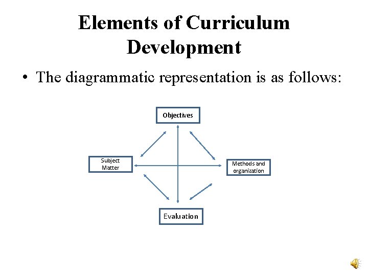Elements of Curriculum Development • The diagrammatic representation is as follows: Objectives Subject Matter Elements of Curriculum Development • The diagrammatic representation is as follows: Objectives Subject Matter