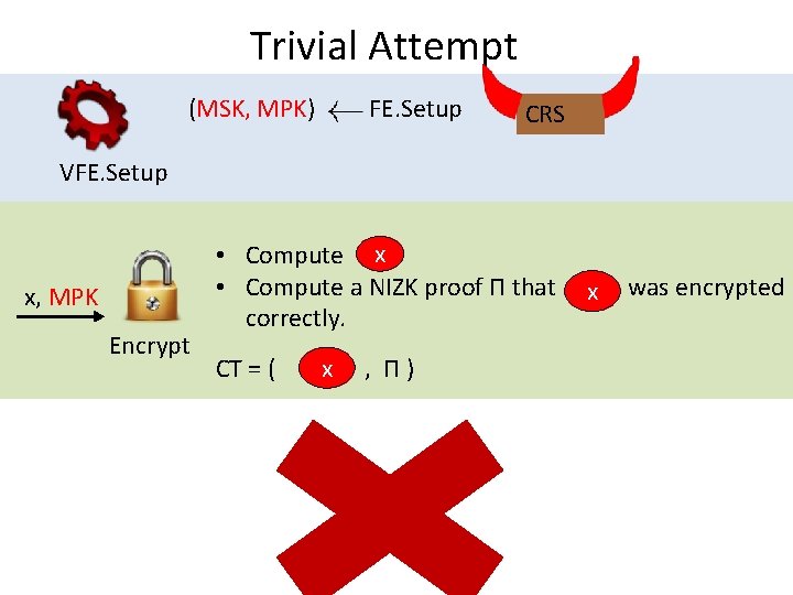 Trivial Attempt (MSK, MPK) FE. Setup CRS VFE. Setup x, MPK Encrypt • Compute