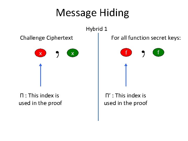 Message Hiding Hybrid 1 Challenge Ciphertext x Π : This index is used in