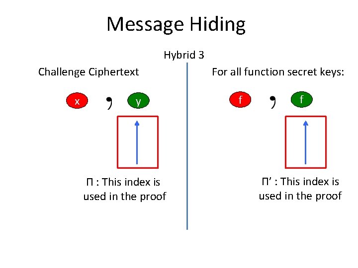 Message Hiding Hybrid 3 Challenge Ciphertext x y Π : This index is used