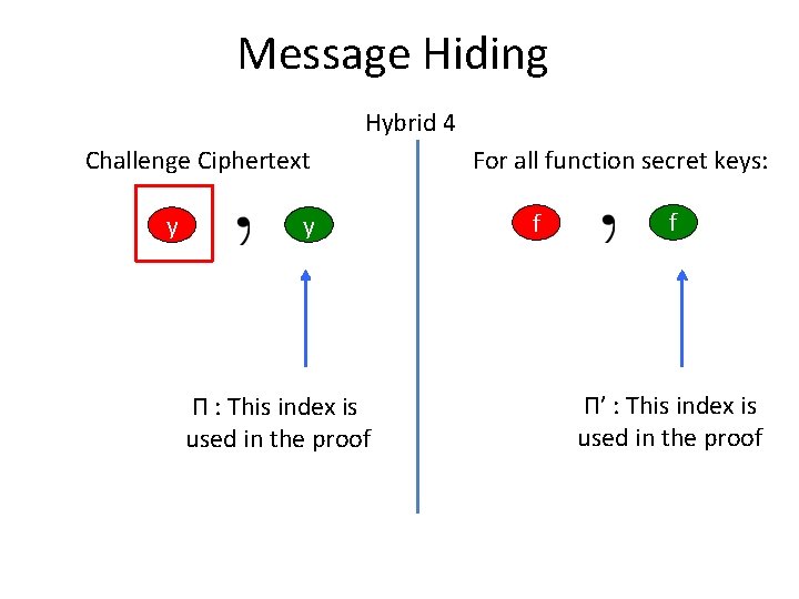 Message Hiding Hybrid 4 Challenge Ciphertext y y Π : This index is used