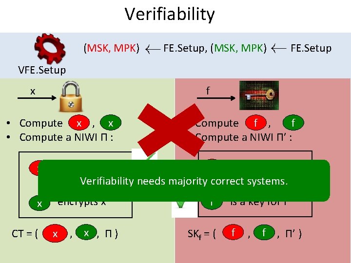 Verifiability (MSK, MPK) FE. Setup, (MSK, MPK) FE. Setup VFE. Setup x f x