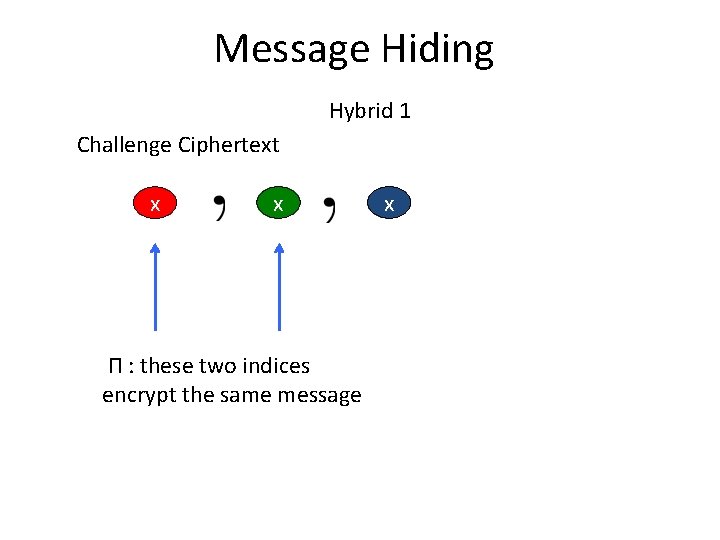 Message Hiding Hybrid 1 Challenge Ciphertext x x Π : these two indices encrypt
