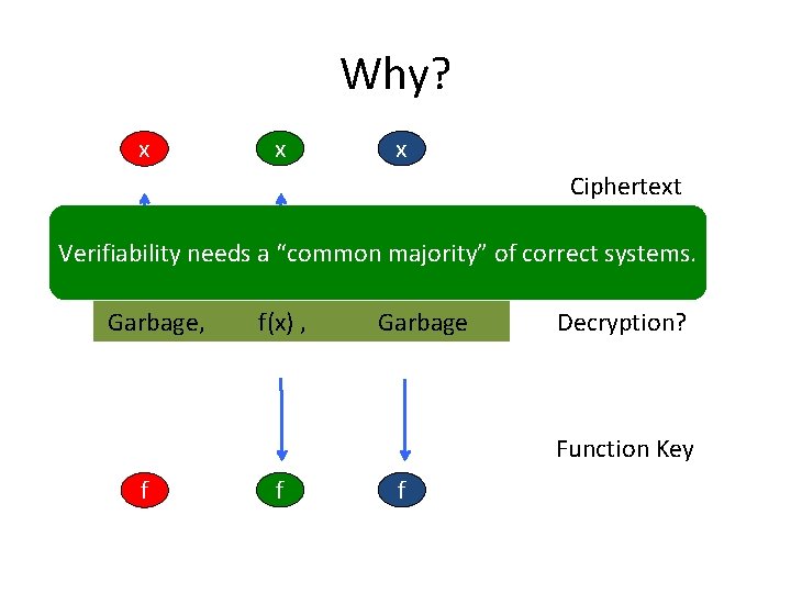 Why? x x x Ciphertext Verifiability needs a “common majority” of correct systems. Garbage,