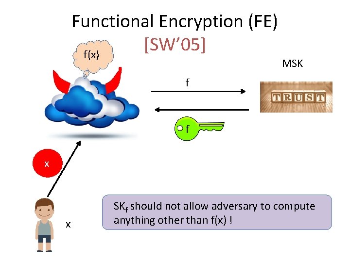 Functional Encryption (FE) [SW’ 05] f(x) MSK f f x x SKf should not