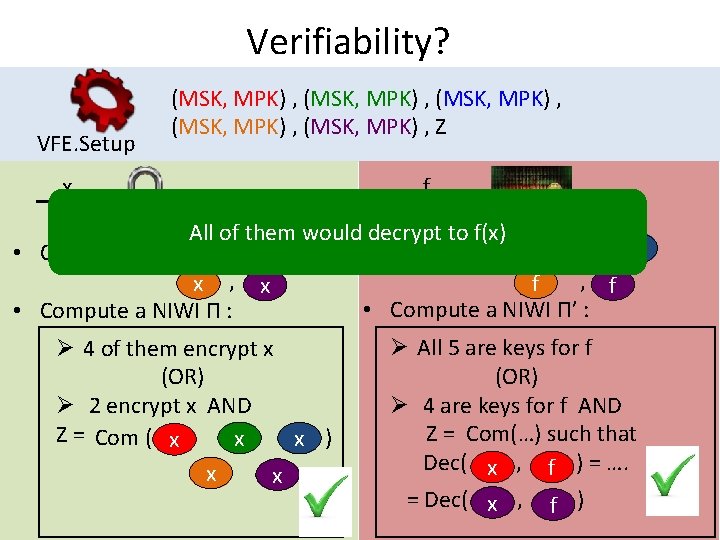 Verifiability? VFE. Setup (MSK, MPK) , (MSK, MPK) , Z x f All of