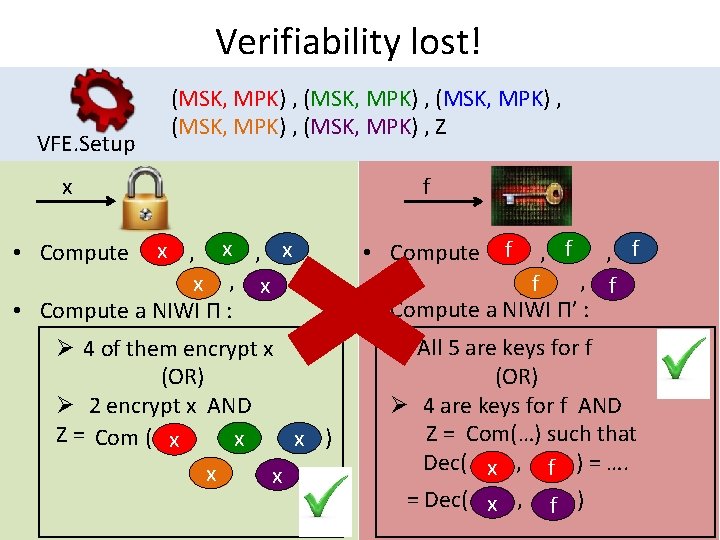 Verifiability lost! VFE. Setup (MSK, MPK) , (MSK, MPK) , Z x f f