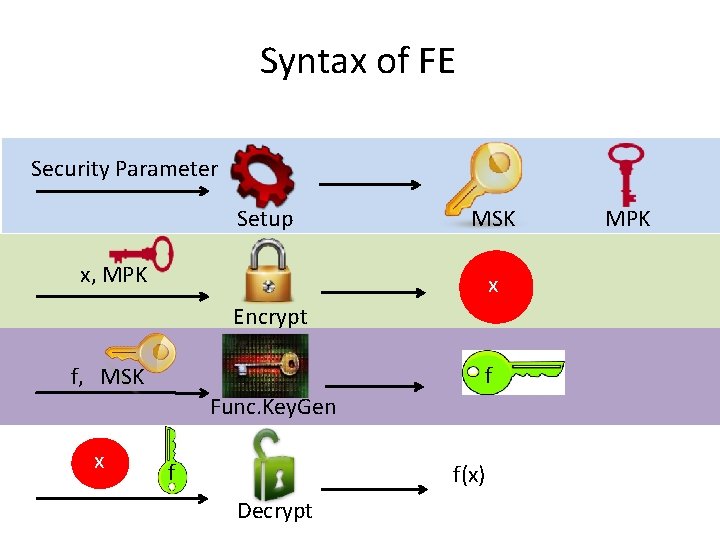 Syntax of FE Security Parameter Setup MSK x, MPK x Encrypt f f, MSK