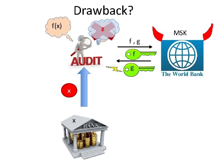 Drawback? f(x) Z g(x) f , g f g x x MSK 