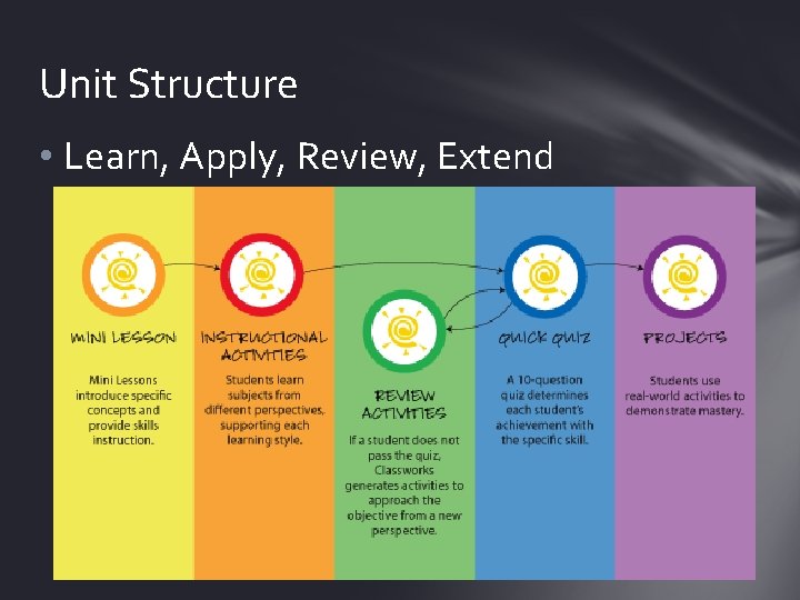 Unit Structure • Learn, Apply, Review, Extend 