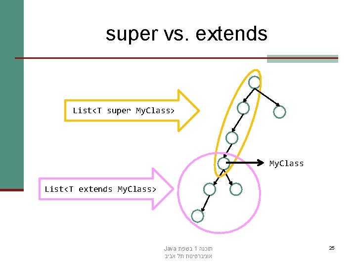 super vs. extends List<T super My. Class> My. Class List<T extends My. Class> Java