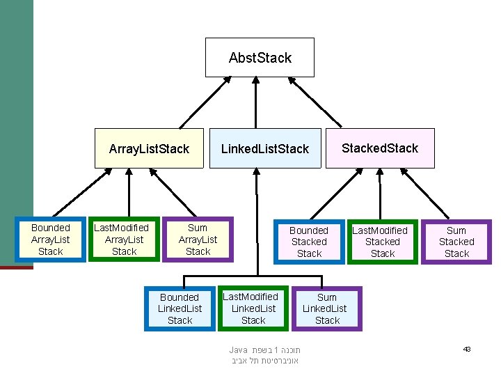 Abst. Stack Array. List. Stack Bounded Array. List Stack Last. Modified Array. List Stack