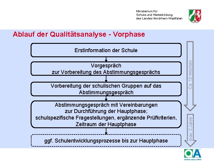 Ministerium für Schule und Weiterbildung des Landes Nordrhein-Westfalen Ablauf der Qualitätsanalyse - Vorphase Vorbereitung