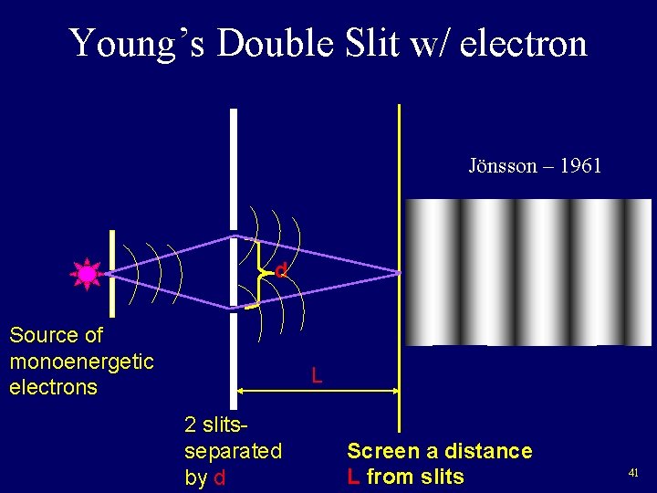 Young’s Double Slit w/ electron Jönsson – 1961 d Source of monoenergetic electrons L