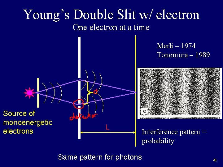 Young’s Double Slit w/ electron One electron at a time Merli – 1974 Tonomura
