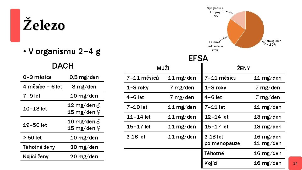 Myoglobin a Enzymy 15% Železo • V organismu 2– 4 g EFSA DACH 0–