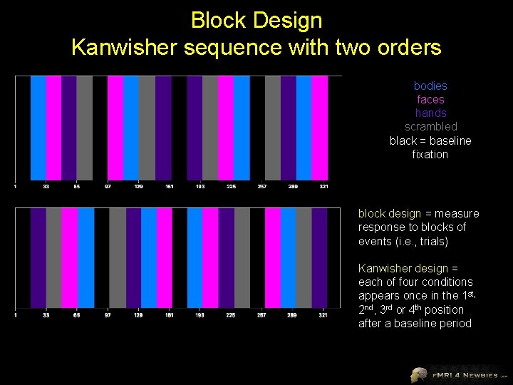 Block Design Kanwisher sequence with two orders bodies faces hands scrambled black = baseline