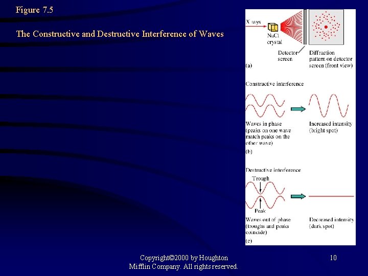 Figure 7. 5 The Constructive and Destructive Interference of Waves Copyright© 2000 by Houghton