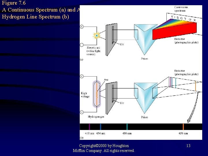 Figure 7. 6 A Continuous Spectrum (a) and A Hydrogen Line Spectrum (b) Copyright©