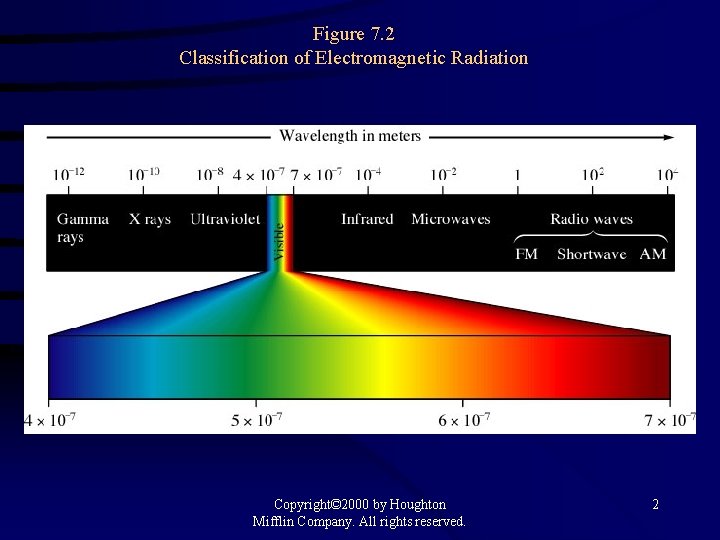 Figure 7. 2 Classification of Electromagnetic Radiation Copyright© 2000 by Houghton Mifflin Company. All