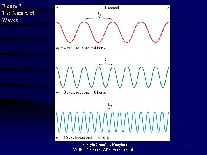 Figure 7. 1 The Nature of Waves Copyright© 2000 by Houghton Mifflin Company. All