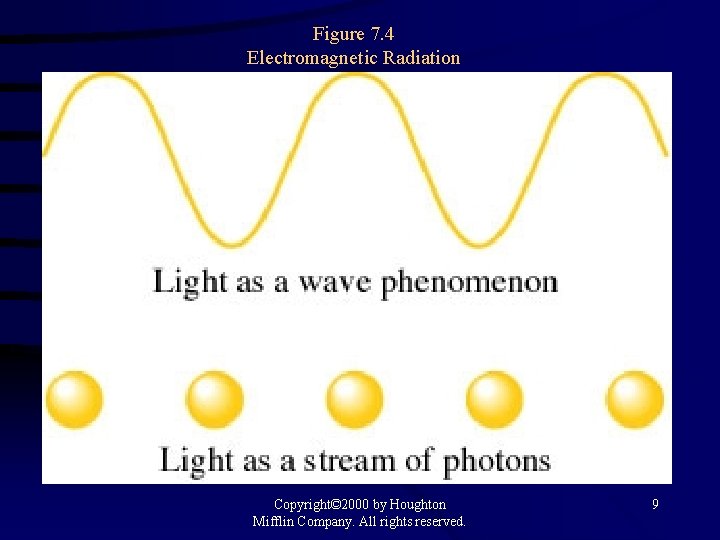 Figure 7. 4 Electromagnetic Radiation Copyright© 2000 by Houghton Mifflin Company. All rights reserved.