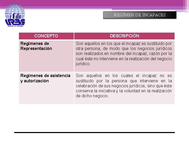 REGÍMEN DE INCAPACES CONCEPTO DESCRIPCIÓN Regímenes de Representación Son aquellos en los que el