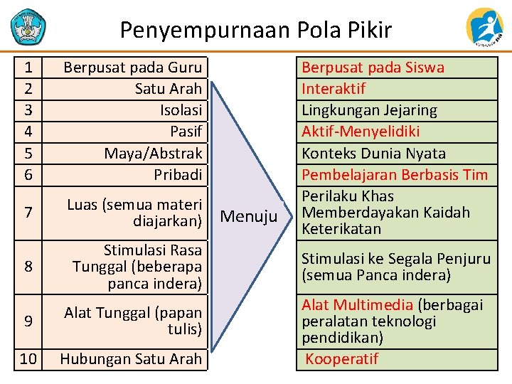 Penyempurnaan Pola Pikir 1 2 3 4 5 6 Berpusat pada Guru Satu Arah