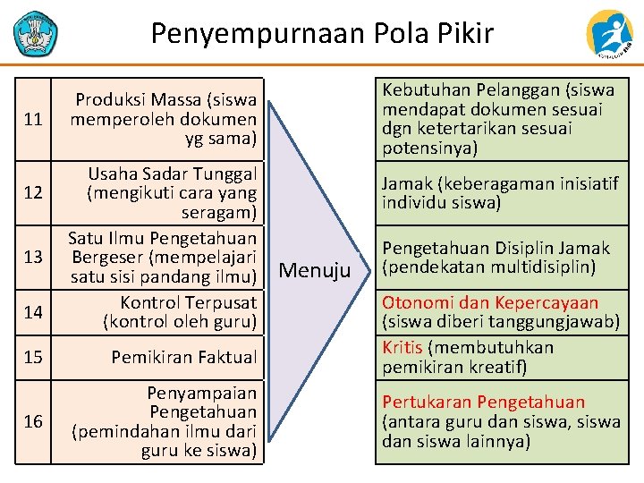 Penyempurnaan Pola Pikir Produksi Massa (siswa memperoleh dokumen yg sama) Kebutuhan Pelanggan (siswa mendapat