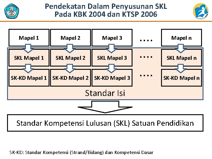 Pendekatan Dalam Penyusunan SKL Pada KBK 2004 dan KTSP 2006 Mapel 1 Mapel 2